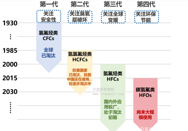 新能源汽车制冷剂，谁将是主角？