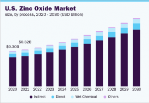 到 2030 年氧化锌市场规模将达到 81 亿美元：Grand View Research, Inc.