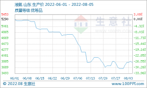 国内液氨行情上涨 周末止涨企稳